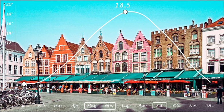 bruges grafico temperature