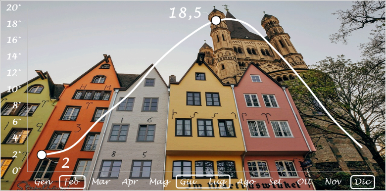 Grafico temperature Colonia