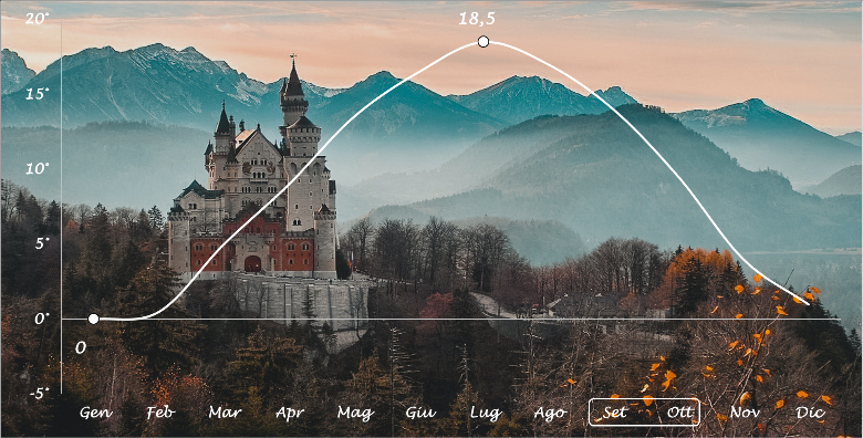 temperature medie castello di Ludwig