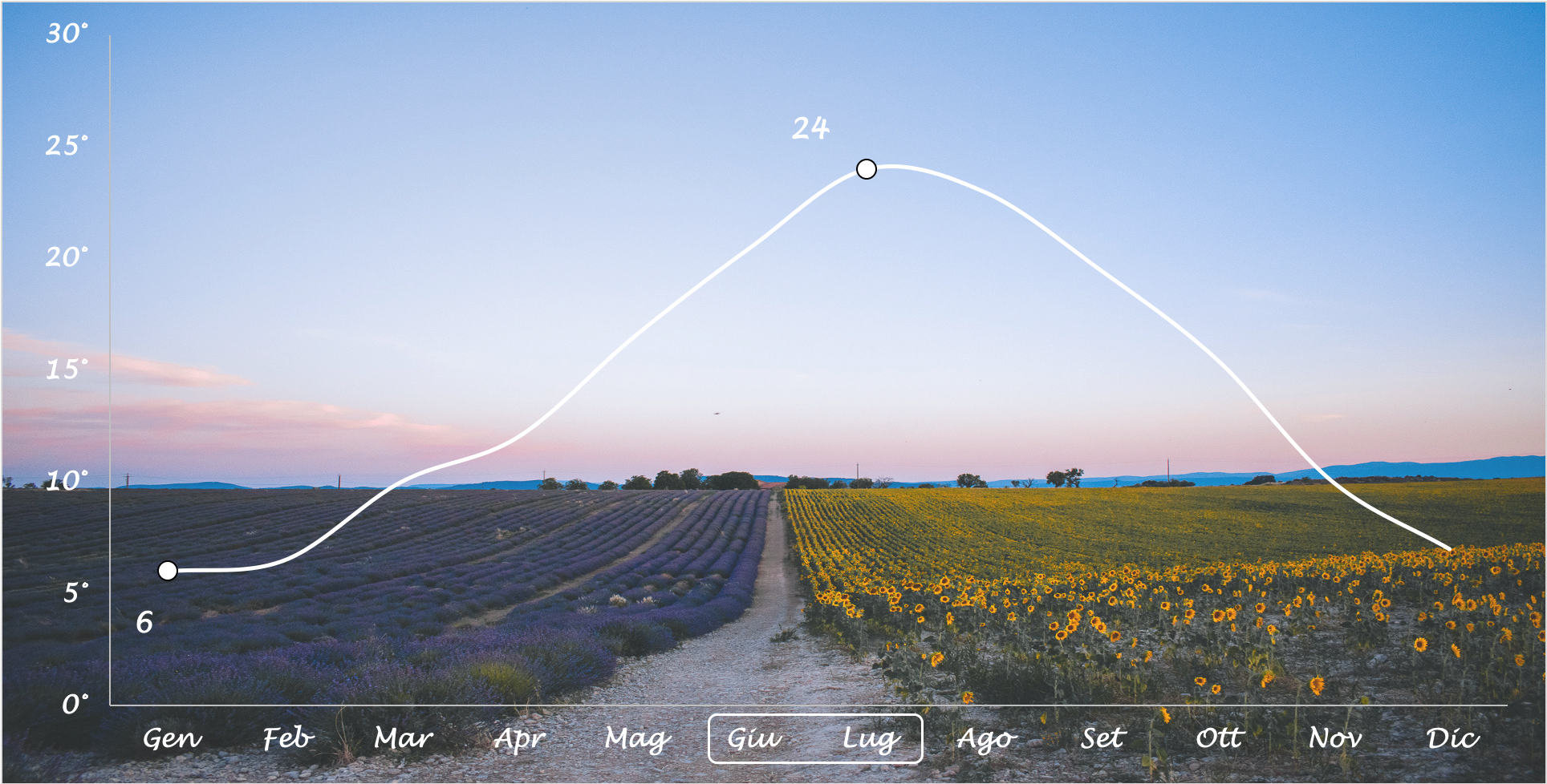 temperature medie provenza
